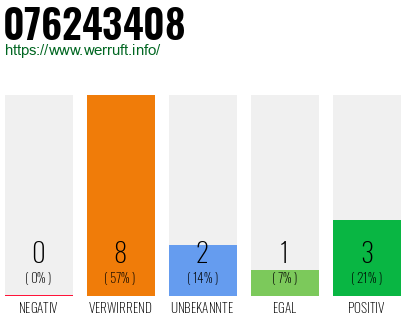 Rufnummer 076243408 Telefonnummer 076243408