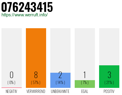 Rufnummer 076243415 Telefonnummer 076243415