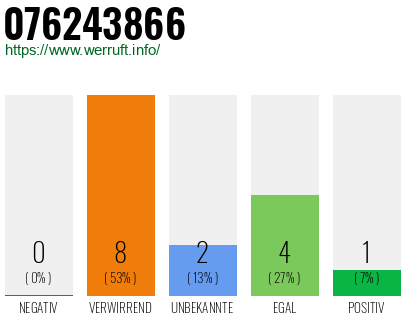Rufnummer 076243866 Telefonnummer 076243866