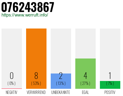 Rufnummer 076243867 Telefonnummer 076243867