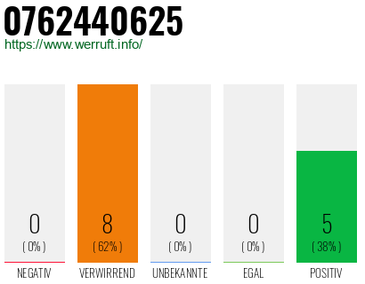 Rufnummer 0762440625 Telefonnummer 0762440625