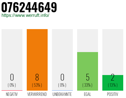 Rufnummer 076244649 Telefonnummer 076244649