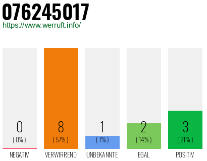 Rufnummer 076245017 Telefonnummer 076245017