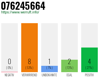 Rufnummer 076245664 Telefonnummer 076245664