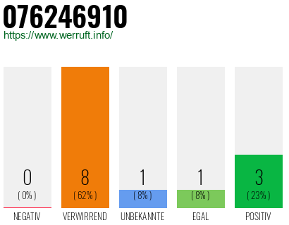 Rufnummer 076246910 Telefonnummer 076246910