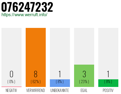 Rufnummer 076247232 Telefonnummer 076247232