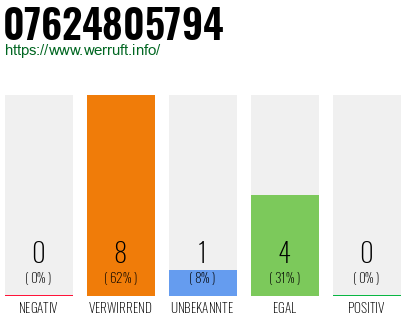 Rufnummer 07624805794 Telefonnummer 07624805794
