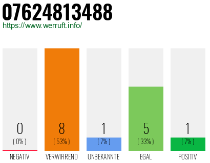 Rufnummer 07624813488 Telefonnummer 07624813488