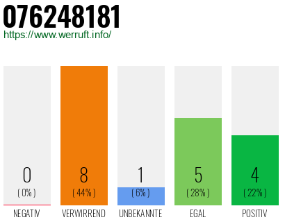 Rufnummer 076248181 Telefonnummer 076248181