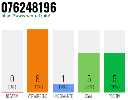 Rufnummer 076248196 Telefonnummer 076248196