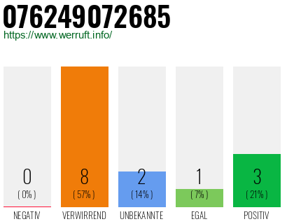 Rufnummer 076249072685 Telefonnummer 076249072685