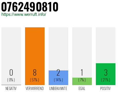 Rufnummer 0762490810 Telefonnummer 0762490810