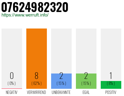 Rufnummer 07624982320 Telefonnummer 07624982320