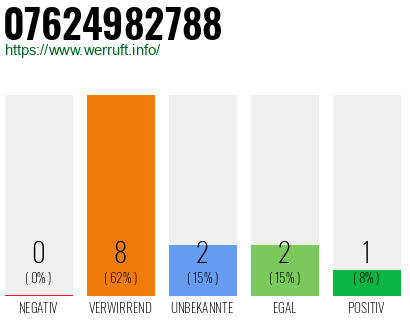 Rufnummer 07624982788 Telefonnummer 07624982788
