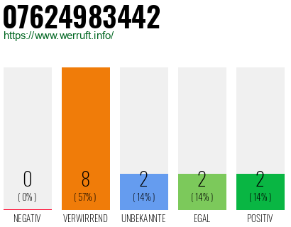 Rufnummer 07624983442 Telefonnummer 07624983442