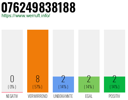 Rufnummer 076249838188 Telefonnummer 076249838188