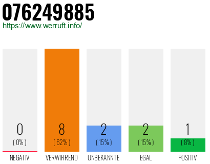 Rufnummer 076249885 Telefonnummer 076249885