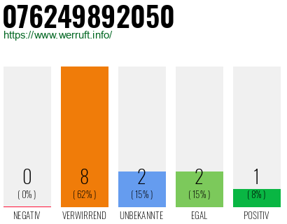 Rufnummer 076249892050 Telefonnummer 076249892050