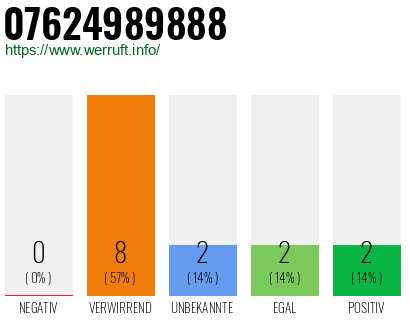 Rufnummer 07624989888 Telefonnummer 07624989888