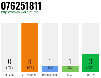 Rufnummer 076251811 Telefonnummer 076251811