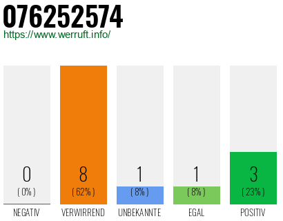 Rufnummer 076252574 Telefonnummer 076252574