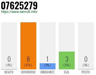 Rufnummer 07625279 Telefonnummer 07625279