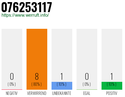Rufnummer 076253117 Telefonnummer 076253117