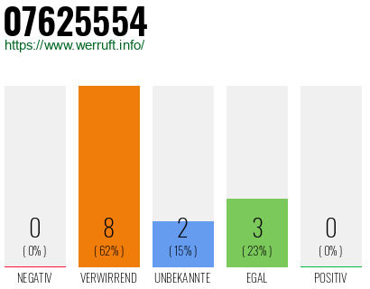 Rufnummer 07625554 Telefonnummer 07625554