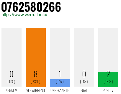 Rufnummer 0762580266 Telefonnummer 0762580266