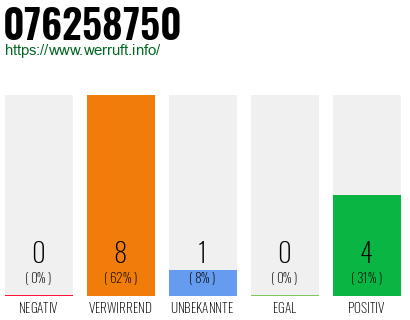 Rufnummer 076258750 Telefonnummer 076258750
