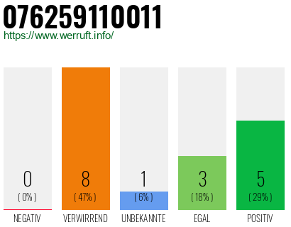 Rufnummer 076259110011 Telefonnummer 076259110011