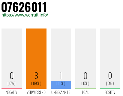 Rufnummer 07626011 Telefonnummer 07626011