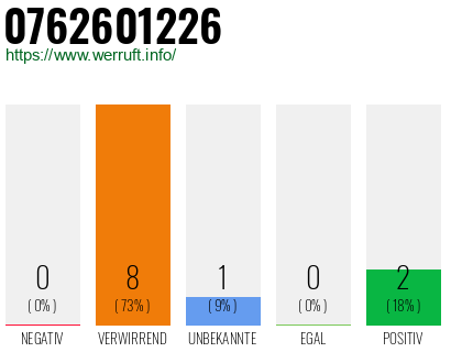 Rufnummer 0762601226 Telefonnummer 0762601226