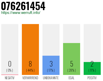 Rufnummer 076261454 Telefonnummer 076261454