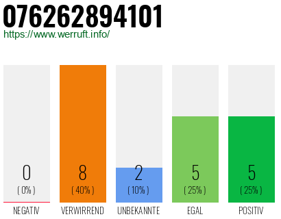 Rufnummer 076262894101 Telefonnummer 076262894101