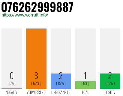 Rufnummer 076262999887 Telefonnummer 076262999887