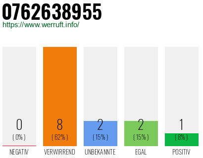 Rufnummer 0762638955 Telefonnummer 0762638955