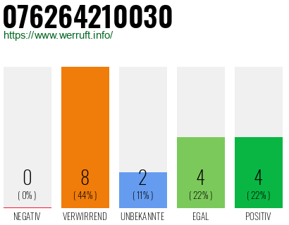 Rufnummer 076264210030 Telefonnummer 076264210030
