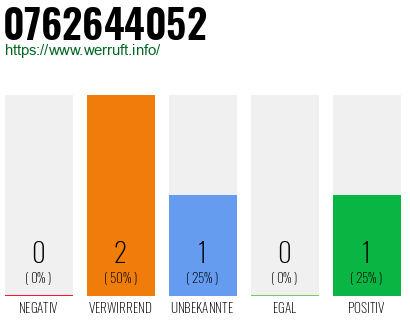 Telefonnummer 0762644052