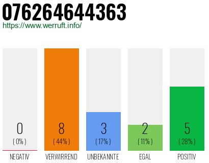 Rufnummer 076264644363 Telefonnummer 076264644363