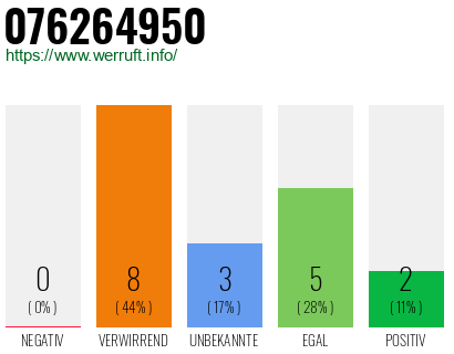 Rufnummer 076264950 Telefonnummer 076264950