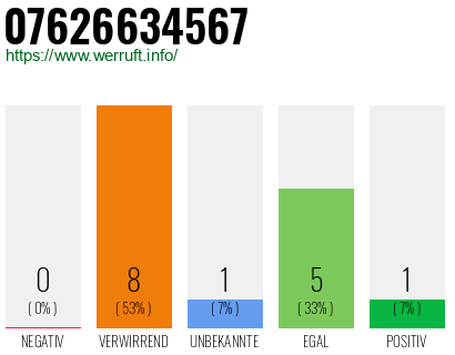 Rufnummer 07626634567 Telefonnummer 07626634567