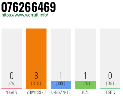 Rufnummer 076266469 Telefonnummer 076266469