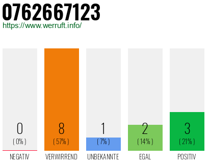 Rufnummer 0762667123 Telefonnummer 0762667123