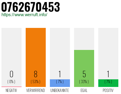 Rufnummer 0762670453 Telefonnummer 0762670453