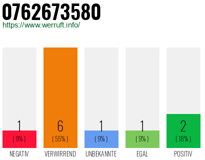Rufnummer 0762673580 Telefonnummer 0762673580
