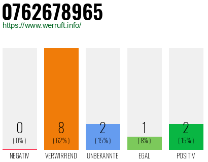 Rufnummer 0762678965 Telefonnummer 0762678965