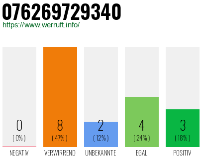 Rufnummer 076269729340 Telefonnummer 076269729340