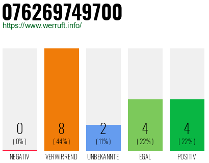 Rufnummer 076269749700 Telefonnummer 076269749700