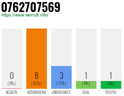 Rufnummer 0762707569 Telefonnummer 0762707569